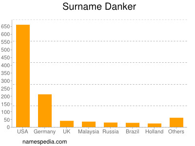 Surname Danker