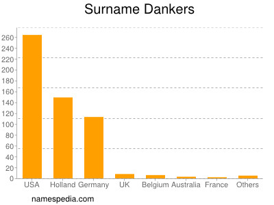 Familiennamen Dankers