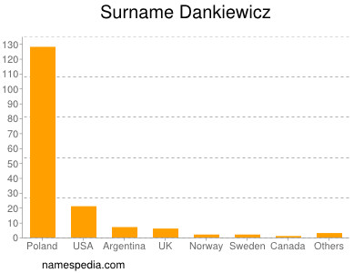 nom Dankiewicz