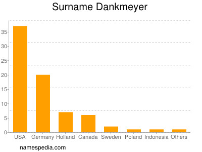 Surname Dankmeyer