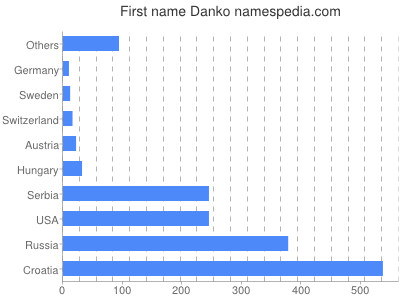 prenom Danko