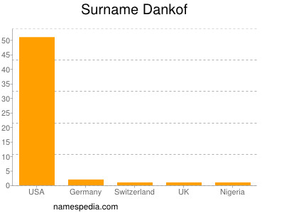 Familiennamen Dankof