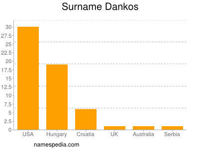 Surname Dankos