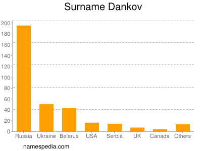 Familiennamen Dankov