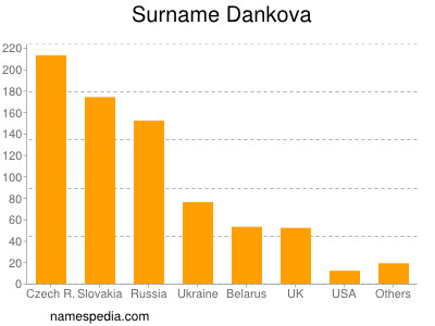 Familiennamen Dankova