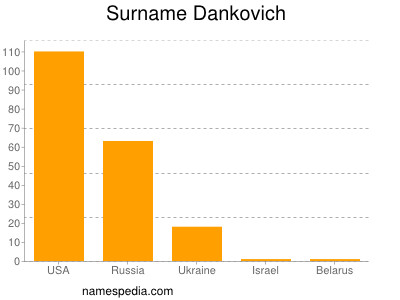 Familiennamen Dankovich