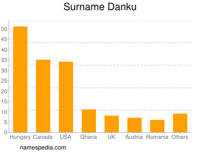 Familiennamen Danku