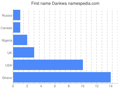 Vornamen Dankwa