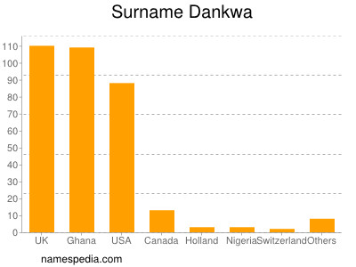 nom Dankwa