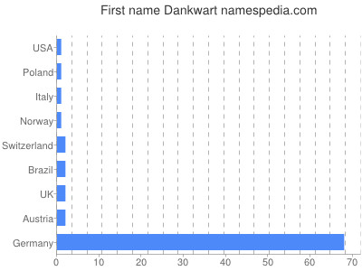 Vornamen Dankwart