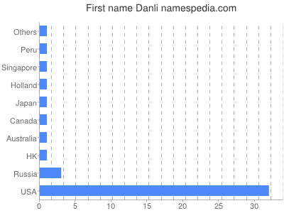 prenom Danli