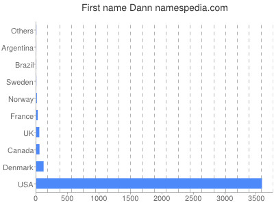 prenom Dann