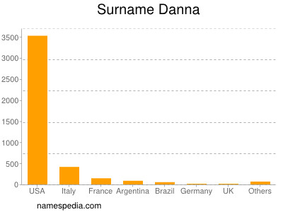 Surname Danna