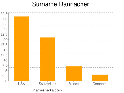 nom Dannacher