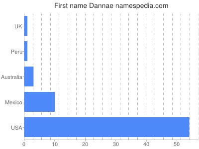 Given name Dannae