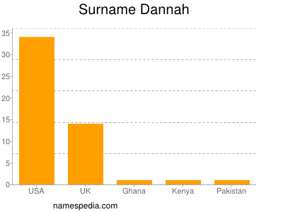 Familiennamen Dannah