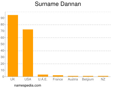 Surname Dannan