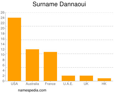 Familiennamen Dannaoui