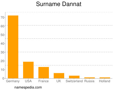 Familiennamen Dannat