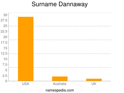 nom Dannaway