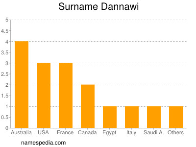 Familiennamen Dannawi