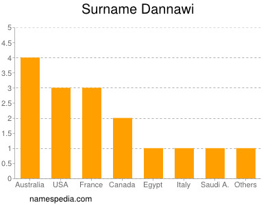 nom Dannawi