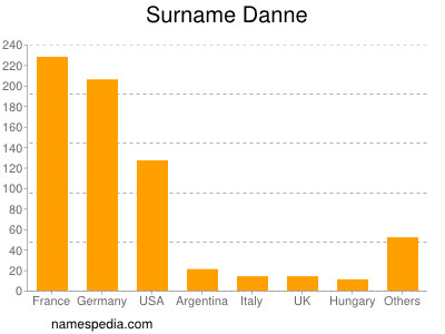 Familiennamen Danne