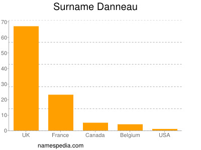 Familiennamen Danneau