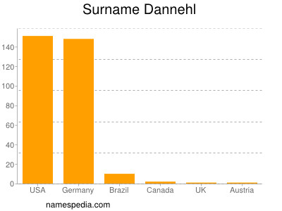 Surname Dannehl