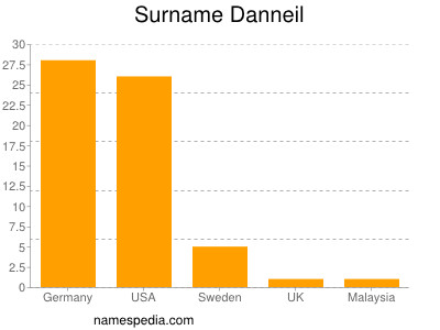 Surname Danneil