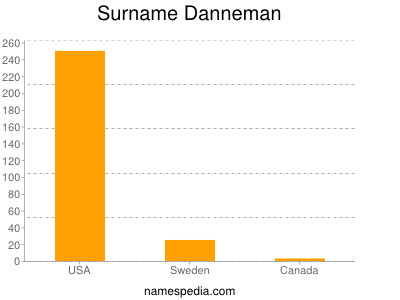Familiennamen Danneman