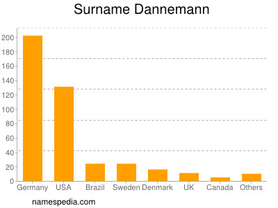 Surname Dannemann