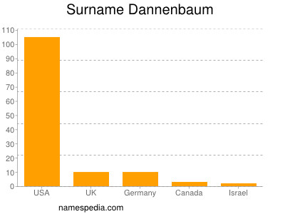 Familiennamen Dannenbaum