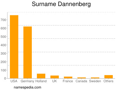 Familiennamen Dannenberg