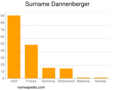 Surname Dannenberger