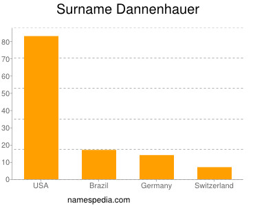 Familiennamen Dannenhauer