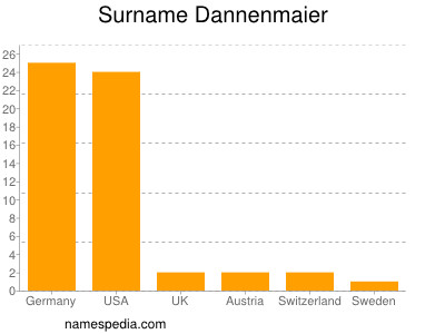 Familiennamen Dannenmaier
