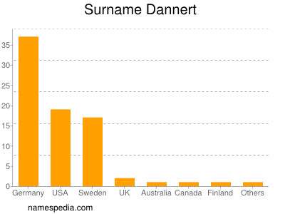 Familiennamen Dannert