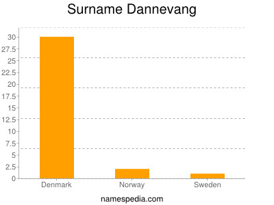 nom Dannevang