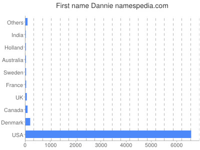 Given name Dannie