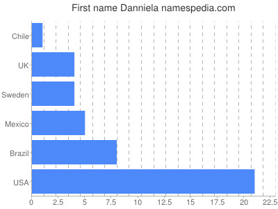 Vornamen Danniela