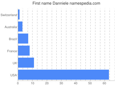 Given name Danniele