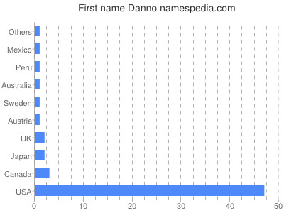 Given name Danno