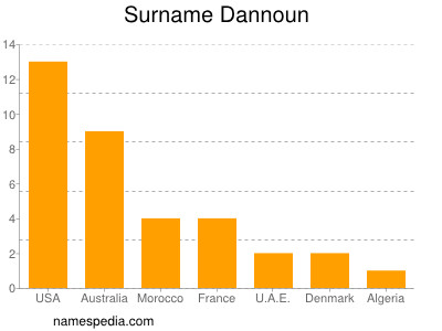 Familiennamen Dannoun