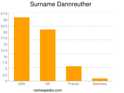 Familiennamen Dannreuther