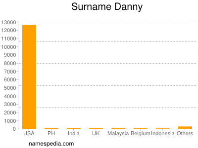 Familiennamen Danny
