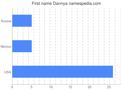 Vornamen Dannya