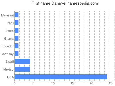 Given name Dannyel