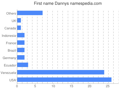 Vornamen Dannys