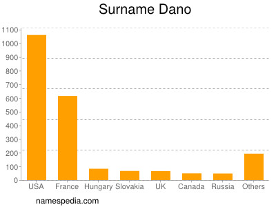 Familiennamen Dano